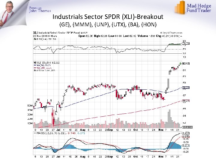 Industrials Sector SPDR (XLI)-Breakout (GE), (MMM), (UNP), (UTX), (BA), (HON) 