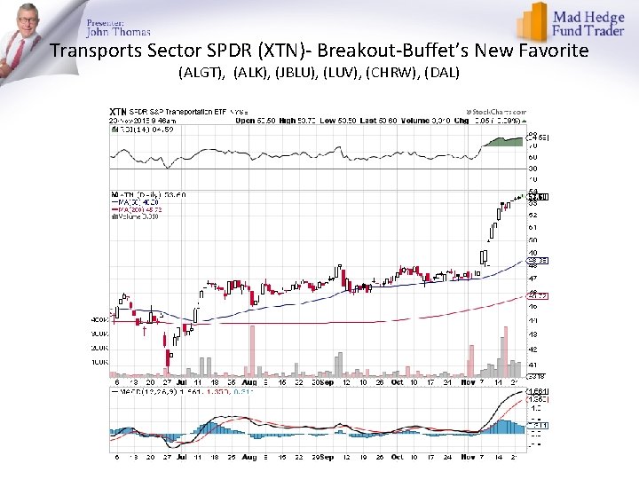 Transports Sector SPDR (XTN)- Breakout-Buffet’s New Favorite (ALGT), (ALK), (JBLU), (LUV), (CHRW), (DAL) 