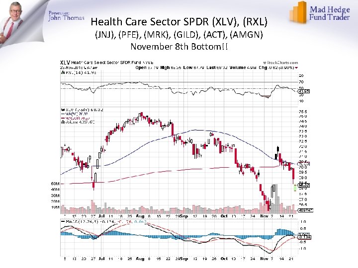 Health Care Sector SPDR (XLV), (RXL) (JNJ), (PFE), (MRK), (GILD), (ACT), (AMGN) November 8