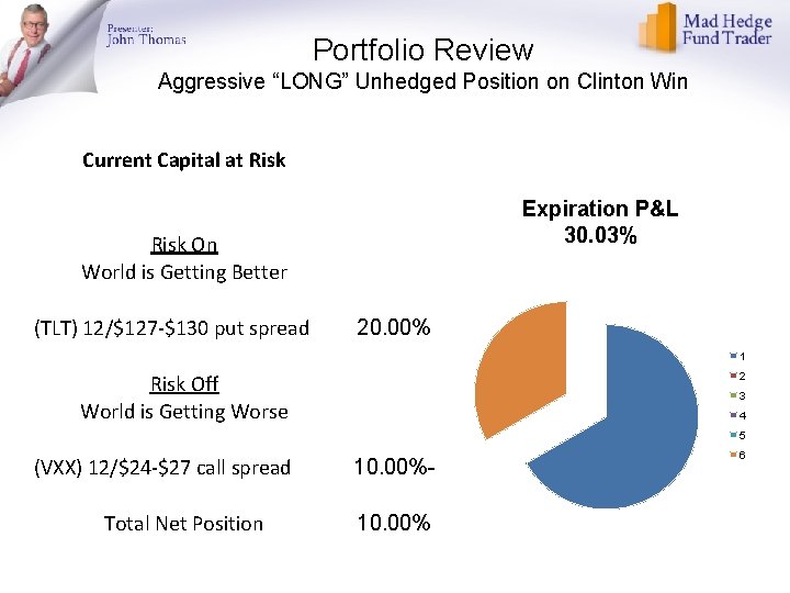 Portfolio Review Aggressive “LONG” Unhedged Position on Clinton Win Current Capital at Risk Expiration