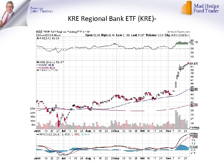 KRE Regional Bank ETF (KRE)- 