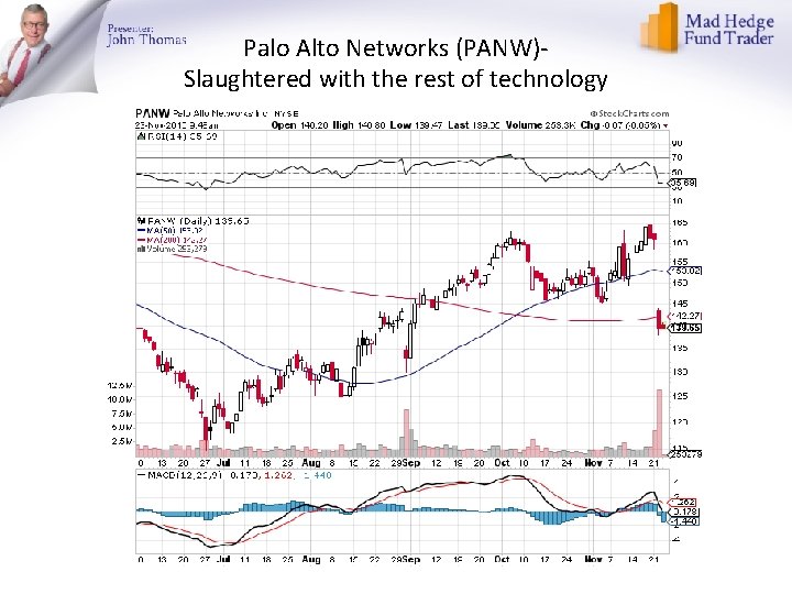 Palo Alto Networks (PANW)Slaughtered with the rest of technology 