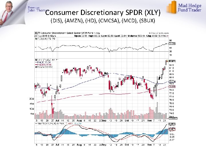 Consumer Discretionary SPDR (XLY) (DIS), (AMZN), (HD), (CMCSA), (MCD), (SBUX) 