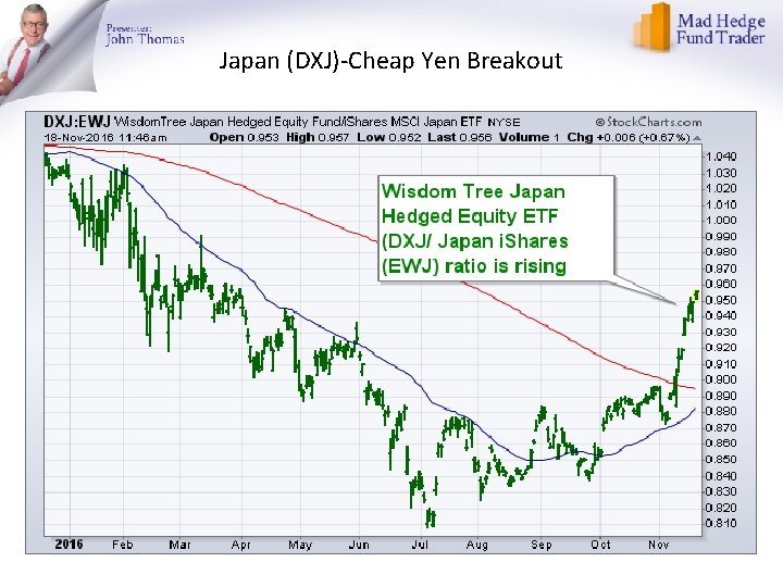 Japan (DXJ)-Cheap Yen Breakout 