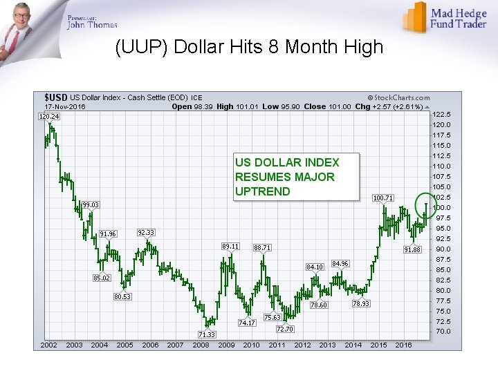 (UUP) Dollar Hits 8 Month High 