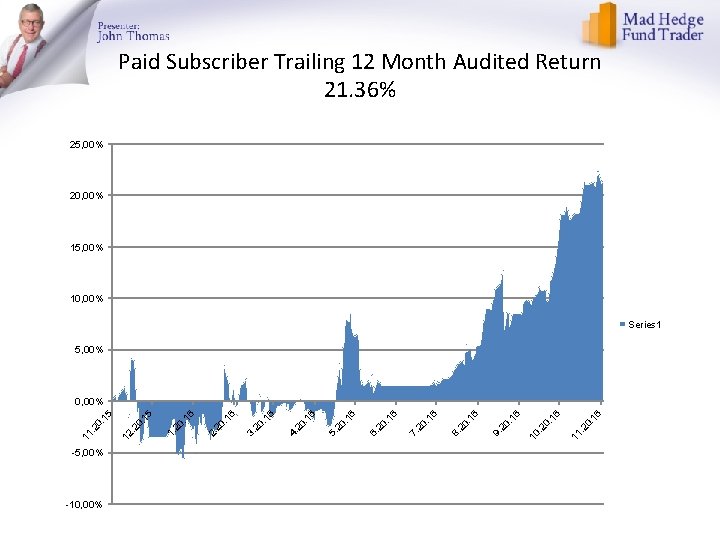 Paid Subscriber Trailing 12 Month Audited Return 21. 36% 25, 00% 20, 00% 15,