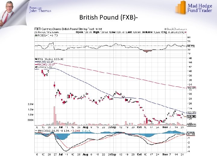 British Pound (FXB)- 