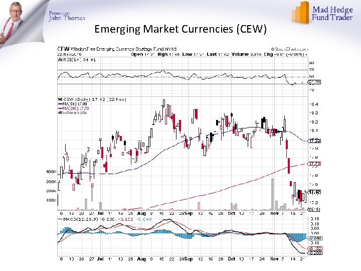 Emerging Market Currencies (CEW) 