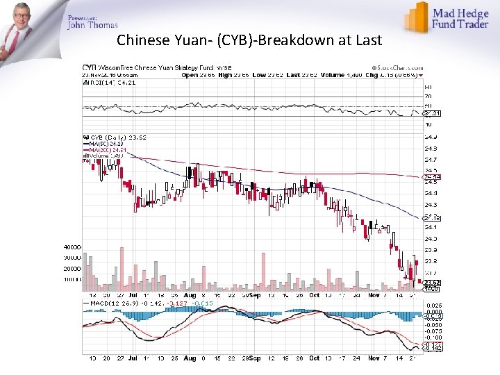 Chinese Yuan- (CYB)-Breakdown at Last 