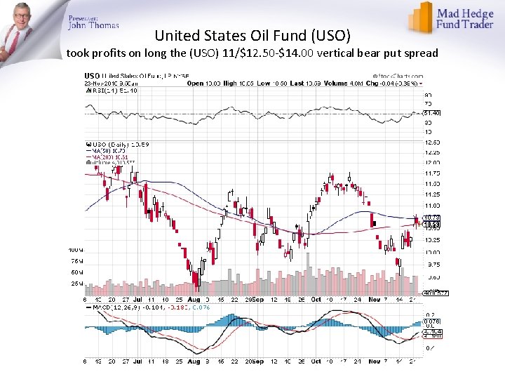 United States Oil Fund (USO) took profits on long the (USO) 11/$12. 50 -$14.