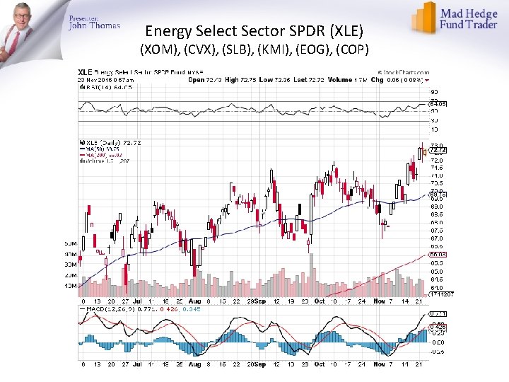 Energy Select Sector SPDR (XLE) (XOM), (CVX), (SLB), (KMI), (EOG), (COP) 