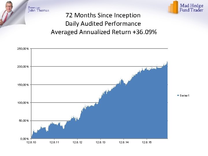 72 Months Since Inception Daily Audited Performance Averaged Annualized Return +36. 09% 250, 00%