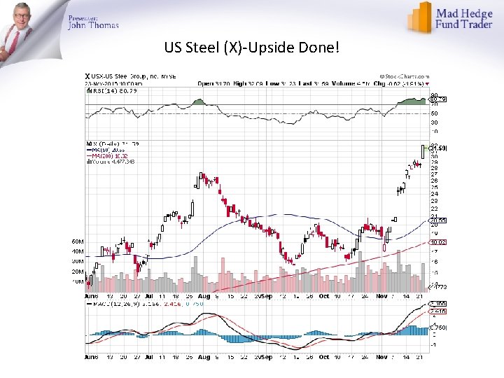 US Steel (X)-Upside Done! 