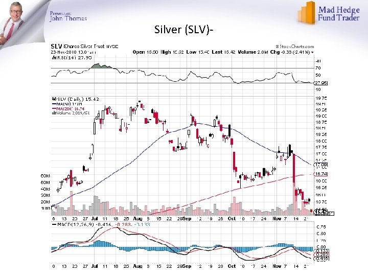 Silver (SLV)- 