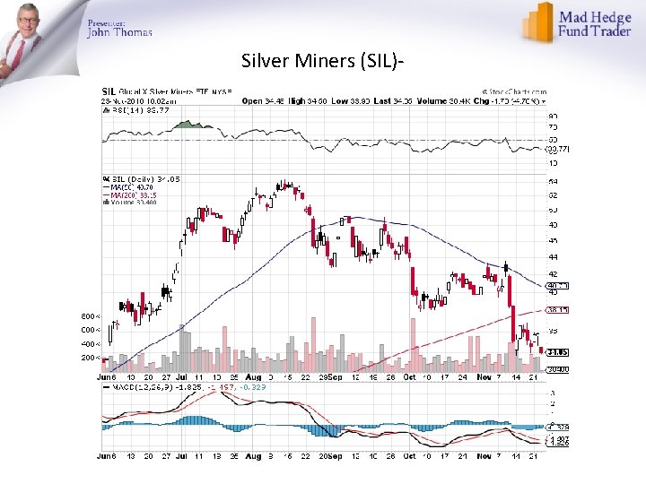 Silver Miners (SIL)- 