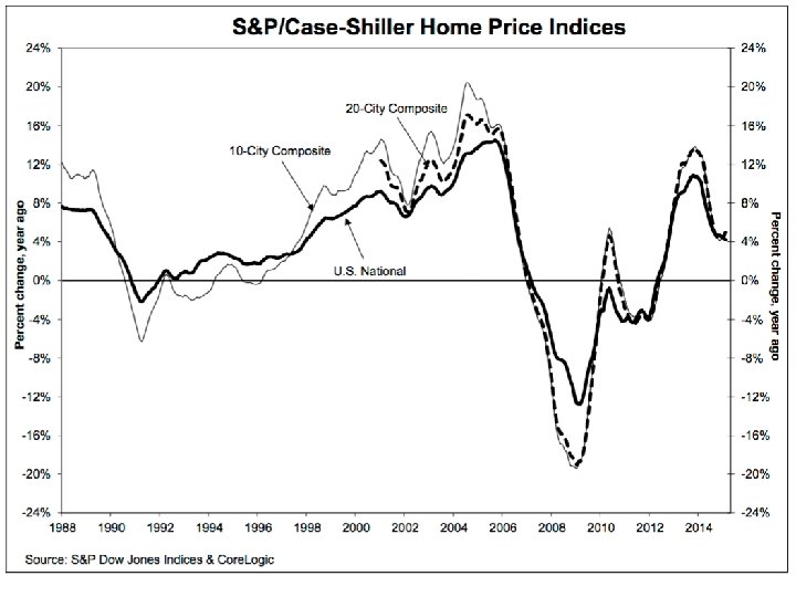 April S&P 500/Case–Shiller Home Price Index +5. 0% YOY, Portland, Seattle, Denver leaders 