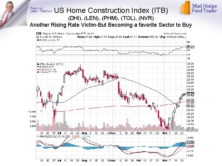 US Home Construction Index (ITB) (DHI), (LEN), (PHM), (TOL), (NVR) Another Rising Rate Victim-But