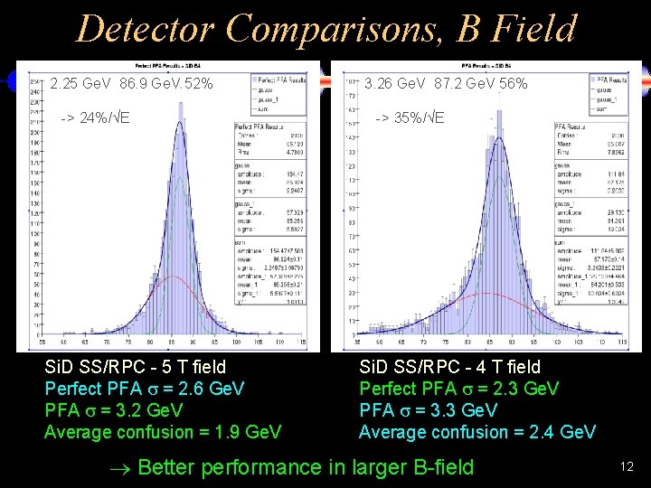 Detector Comparisons, B Field 2. 25 Ge. V 86. 9 Ge. V 52% ->