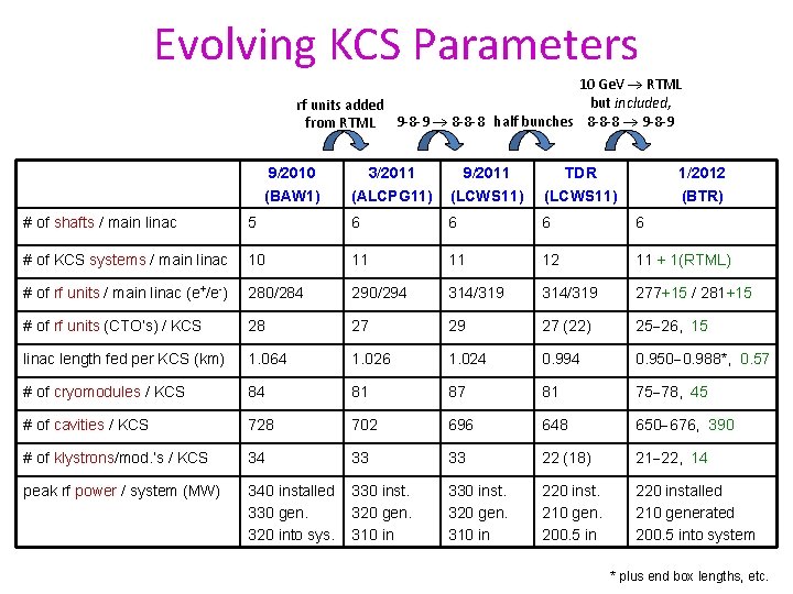 Evolving KCS Parameters 10 Ge. V RTML but included, rf units added from RTML