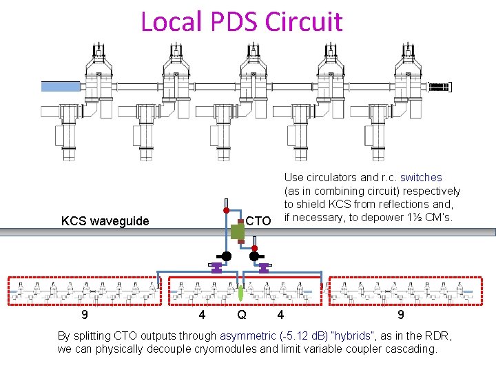 Local PDS Circuit KCS waveguide 9 CTO 4 Q Use circulators and r. c.