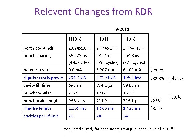 Relevent Changes from RDR 9/2011 RDR TDR particles/bunch 2. 074 1010* 2. 074 1010
