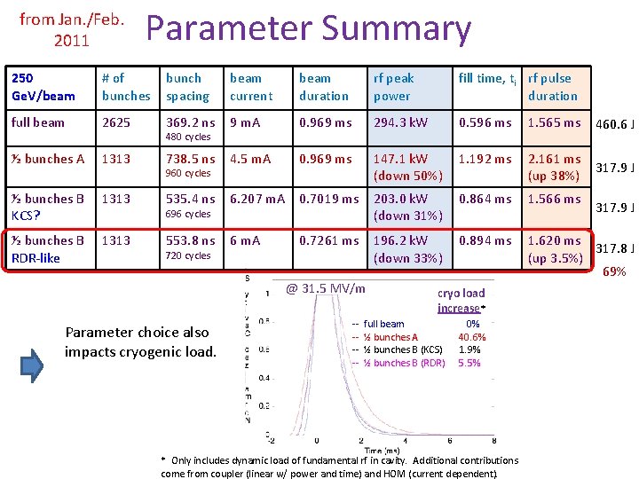 from Jan. /Feb. 2011 Parameter Summary 250 Ge. V/beam # of bunches bunch spacing