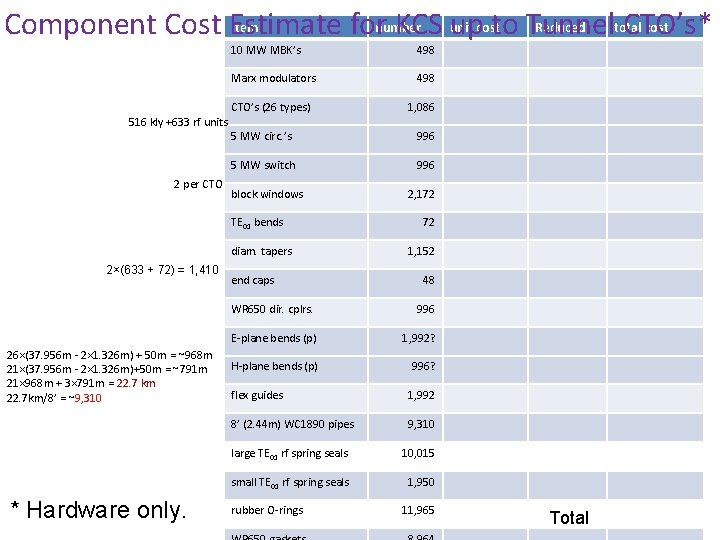 Item Reduced total cost Component Cost Estimate fornumber KCS unit upcostto Tunnel CTO’s* 10