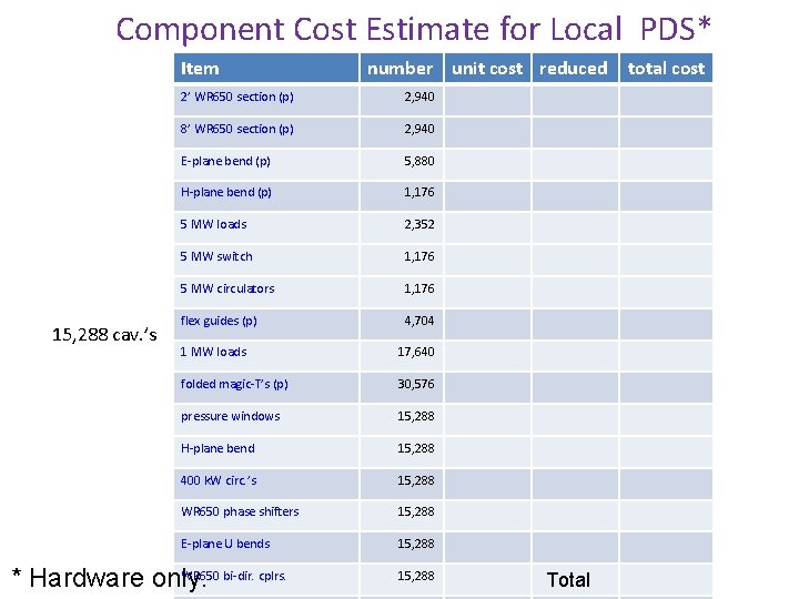 Component Cost Estimate for Local PDS* Item 15, 288 cav. ’s number unit cost