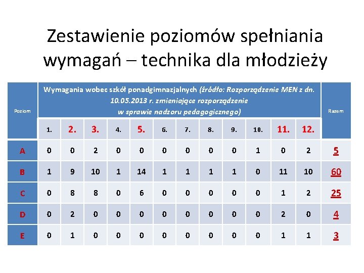 Zestawienie poziomów spełniania wymagań – technika dla młodzieży Poziom Wymagania wobec szkół ponadgimnazjalnych (źródło: