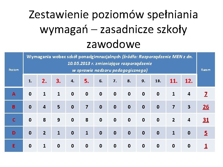 Zestawienie poziomów spełniania wymagań – zasadnicze szkoły zawodowe Poziom Wymagania wobec szkół ponadgimnazjalnych (źródło: