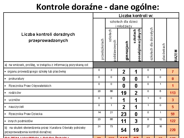 Kontrole doraźne - dane ogólne: Liczba kontroli w: RAZEM placówkach szkołach dla dorosłych szkołach