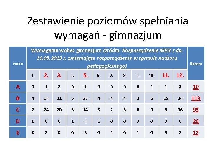 Zestawienie poziomów spełniania wymagań - gimnazjum Poziom Wymagania wobec gimnazjum (źródło: Rozporządzenie MEN z