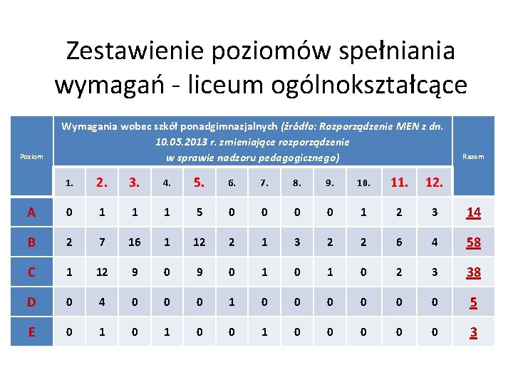 Zestawienie poziomów spełniania wymagań - liceum ogólnokształcące Poziom Wymagania wobec szkół ponadgimnazjalnych (źródło: Rozporządzenie