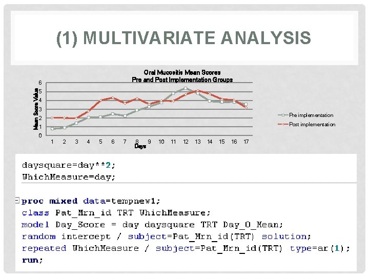 (1) MULTIVARIATE ANALYSIS Oral Mucositis Mean Scores Pre and Post Implementation Groups Mean Score