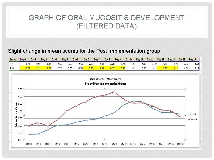 GRAPH OF ORAL MUCOSITIS DEVELOPMENT (FILTERED DATA) Slight change in mean scores for the