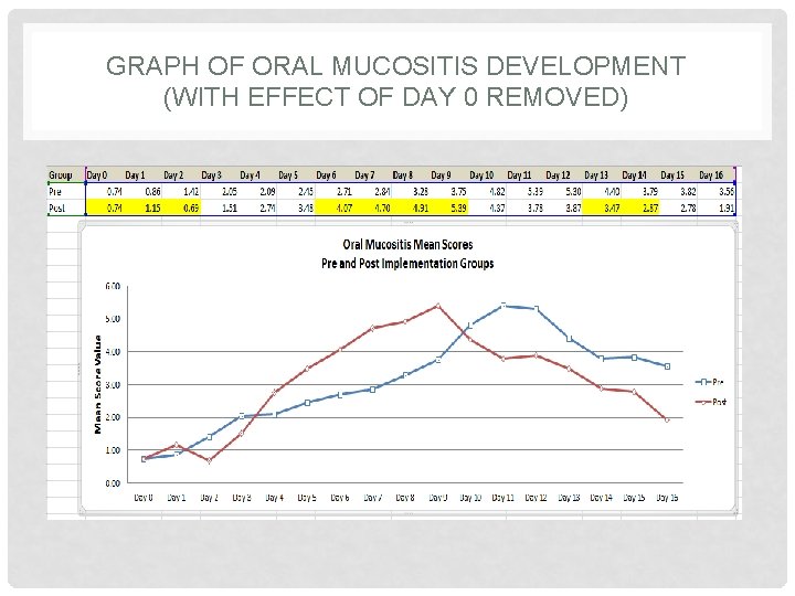 GRAPH OF ORAL MUCOSITIS DEVELOPMENT (WITH EFFECT OF DAY 0 REMOVED) 