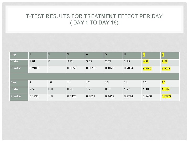 T-TEST RESULTS FOR TREATMENT EFFECT PER DAY ( DAY 1 TO DAY 16) Day