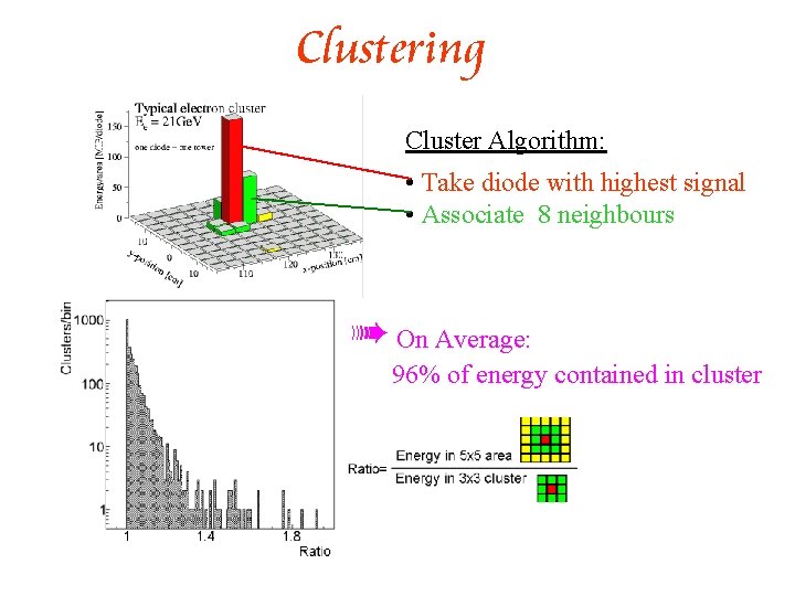 Clustering Cluster Algorithm: • Take diode with highest signal • Associate 8 neighbours à