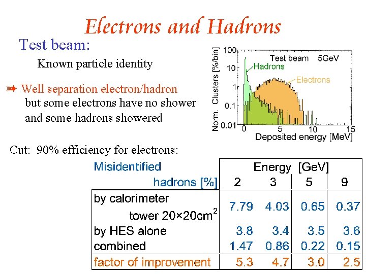 Electrons and Hadrons Test beam: Known particle identity à Well separation electron/hadron but some