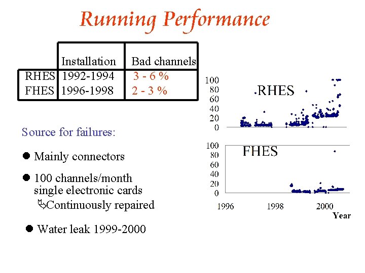 Running Performance Installation RHES 1992 -1994 FHES 1996 -1998 Bad channels 3 -6% 2