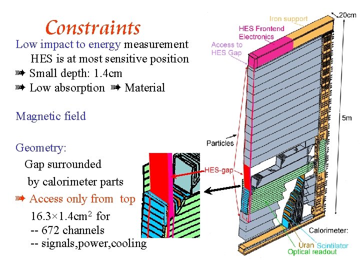 Constraints Low impact to energy measurement HES is at most sensitive position à Small