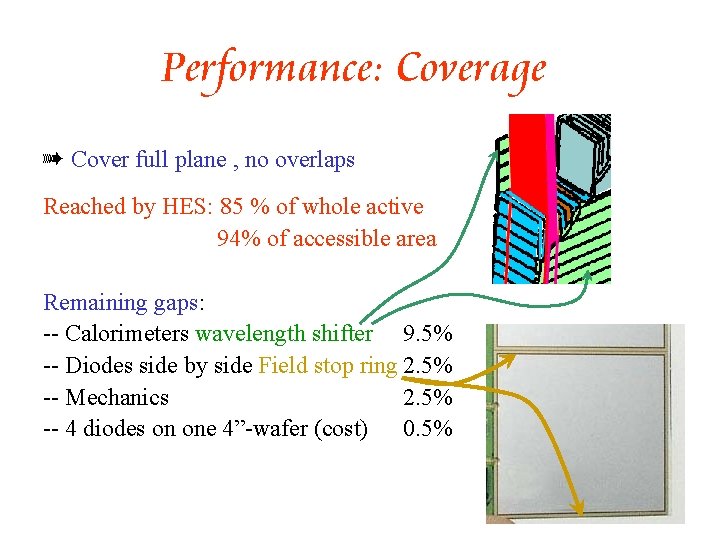 Performance: Coverage à Cover full plane , no overlaps Reached by HES: 85 %