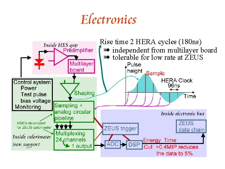 Electronics Rise time 2 HERA cycles (180 ns) à independent from multilayer board à