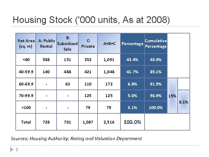 Housing Stock ('000 units, As at 2008) B: Net Area A: Public C: Subsidized