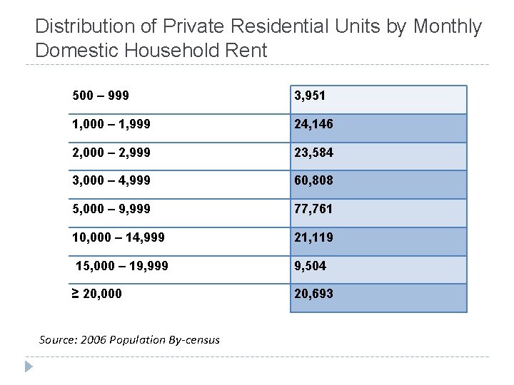 Distribution of Private Residential Units by Monthly Domestic Household Rent 500 – 999 3,