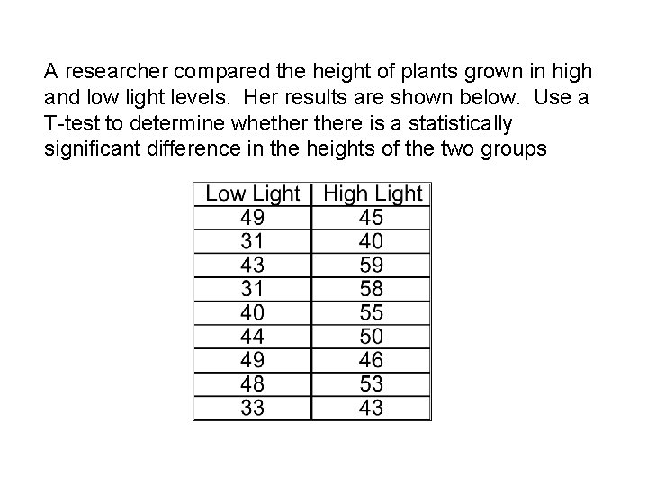A researcher compared the height of plants grown in high and low light levels.
