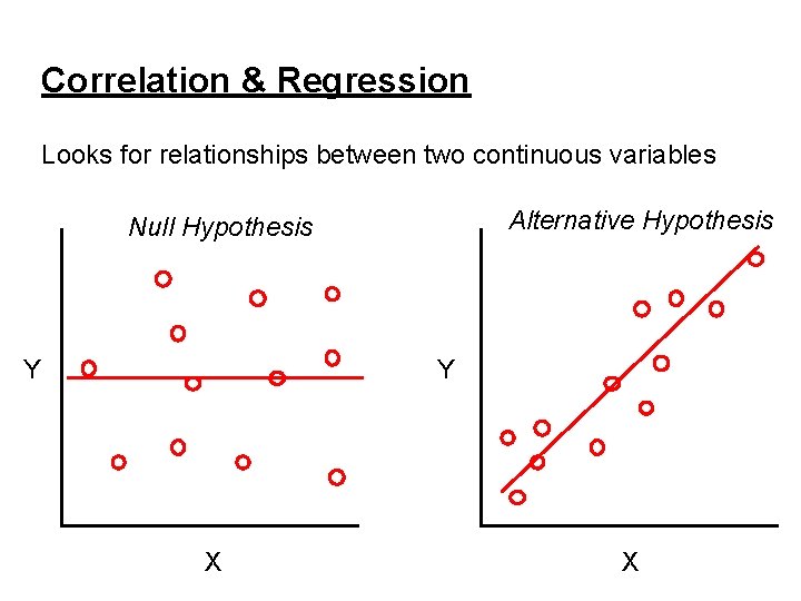 Correlation & Regression Looks for relationships between two continuous variables Alternative Hypothesis Null Hypothesis