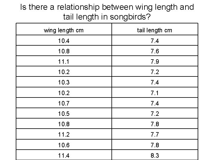 Is there a relationship between wing length and tail length in songbirds? wing length