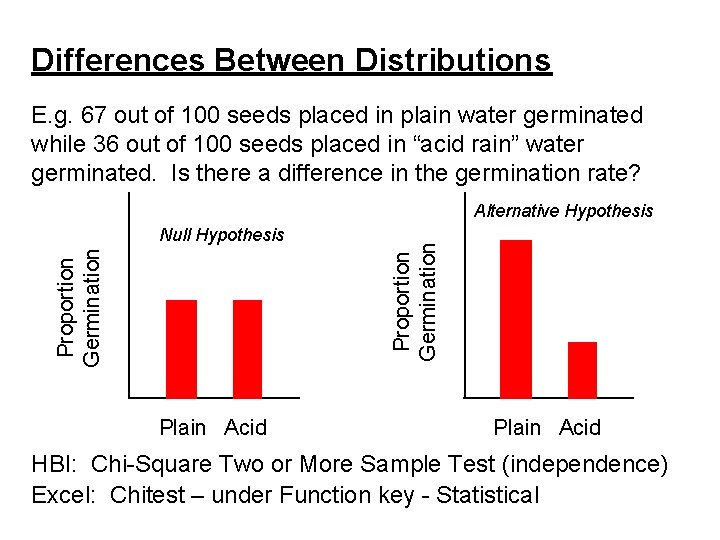 Differences Between Distributions E. g. 67 out of 100 seeds placed in plain water