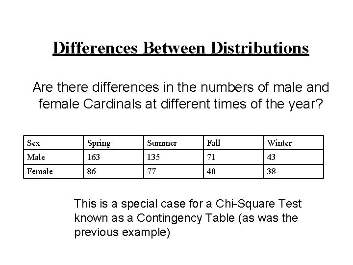 Differences Between Distributions Are there differences in the numbers of male and female Cardinals